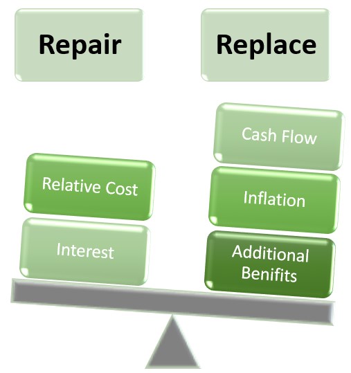 Reserve Fund Planning – Is it Always Better to Defer Major Expenditures?